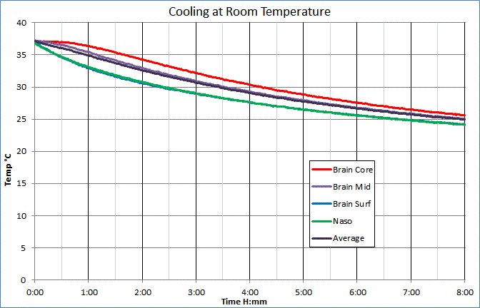 cooling room temp